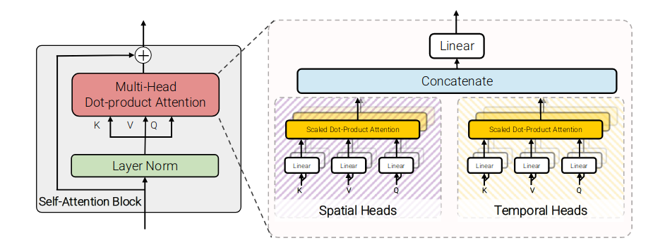 Factorised dot-product attention