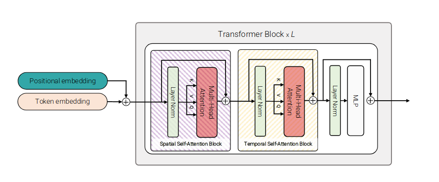 Factorised self-attention