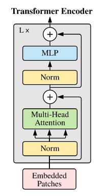 Trandformer Encoder
