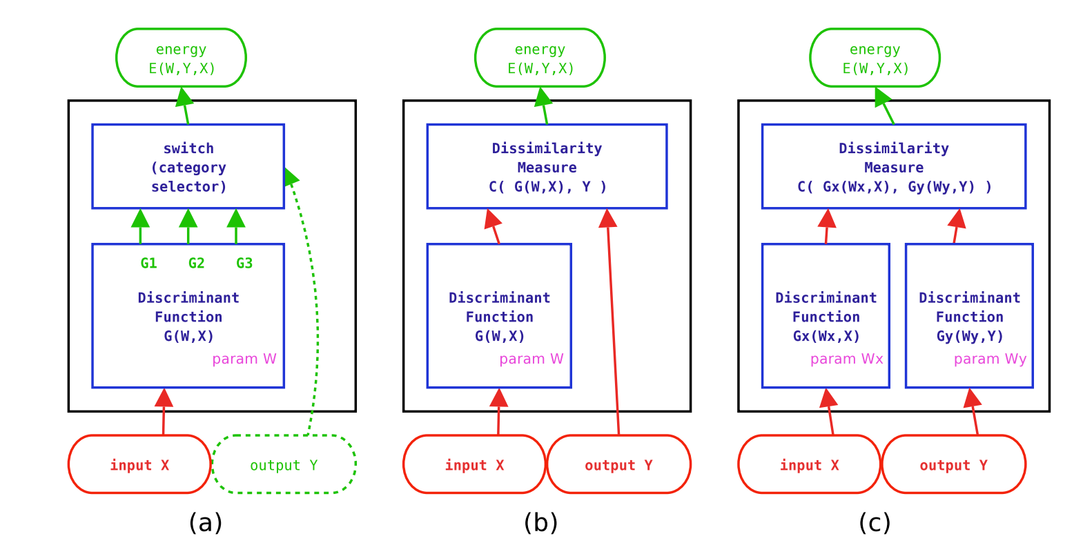 (a)分类任务，(b)回归任务，(c)约束任务