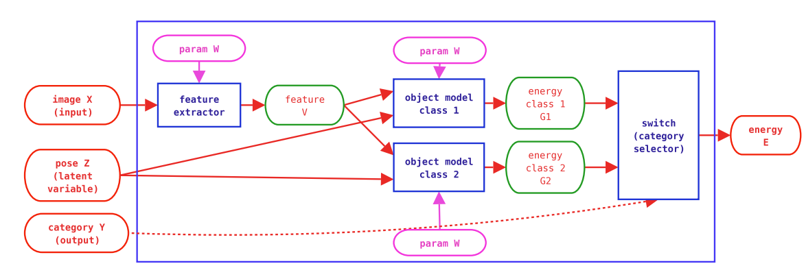 训练能量模型进行图片分类任务